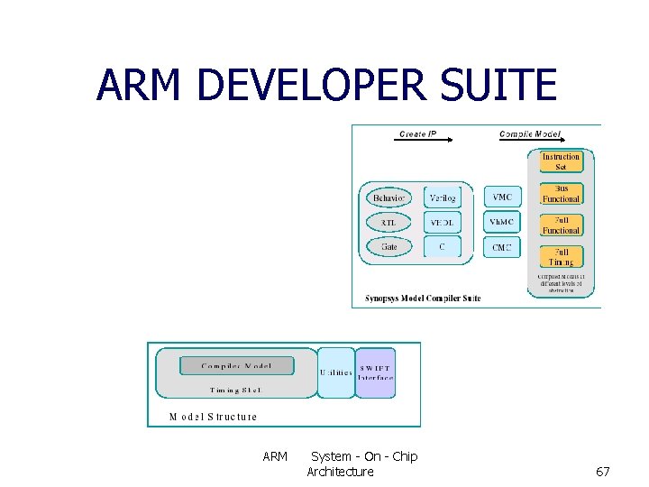 ARM DEVELOPER SUITE ARM System - On - Chip Architecture 67 