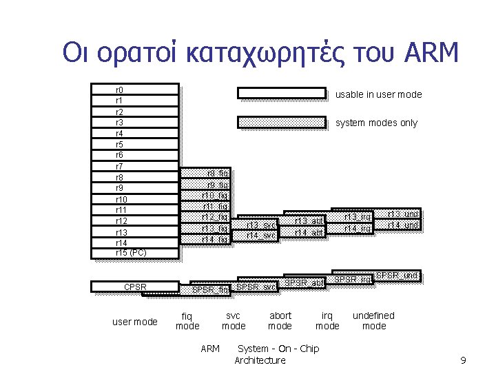 Οι ορατοί καταχωρητές του ARM r 0 r 1 r 2 r 3 r