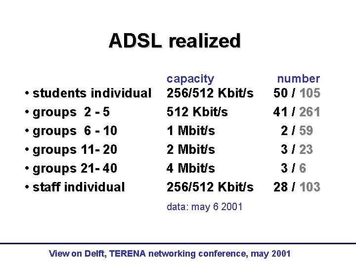 ADSL realized • students individual • groups 2 - 5 • groups 6 -