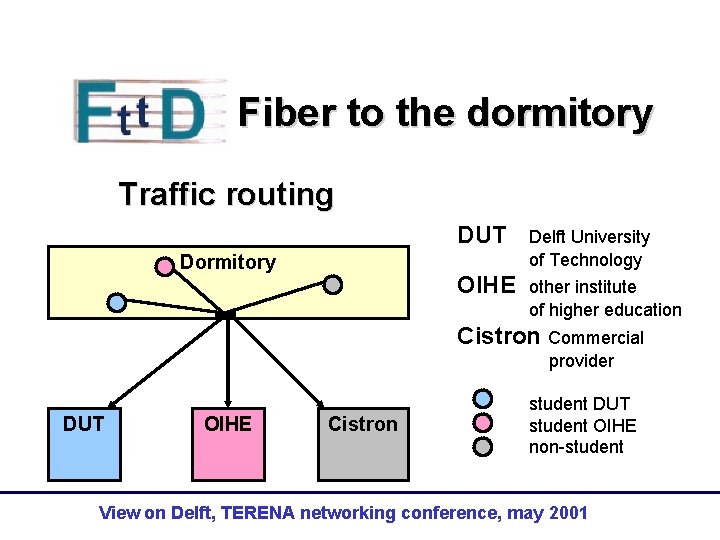 Fiber to the dormitory Traffic routing Dormitory DUT Delft University of Technology OIHE other