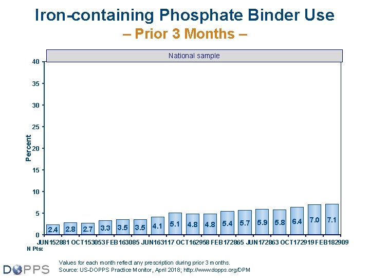 Iron-containing Phosphate Binder Use – Prior 3 Months – National sample 40 35 30