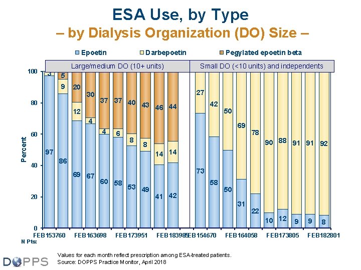 ESA Use, by Type – by Dialysis Organization (DO) Size – Epoetin 100 3