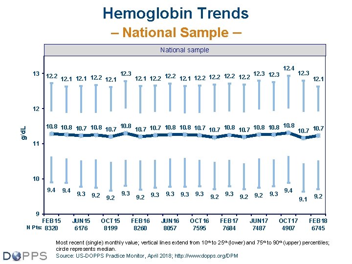 Hemoglobin Trends – National Sample – National sample 13 12. 2 12. 1 12.