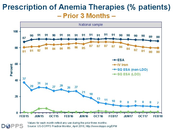 Prescription of Anemia Therapies (% patients) – Prior 3 Months – National sample 100