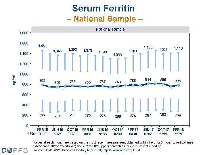 Serum Ferritin – National Sample – National sample 1, 800 1, 600 1, 461