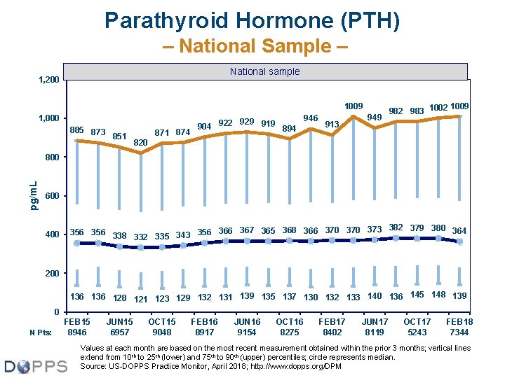 Parathyroid Hormone (PTH) – National Sample – National sample 1, 200 1009 946 929