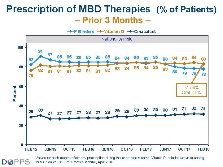 Prescription of MBD Therapies (% of Patients) – Prior 3 Months – P Binders