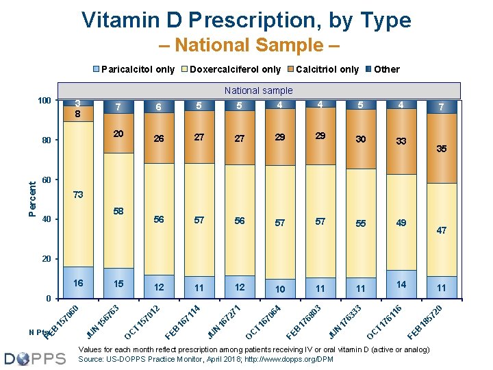 Vitamin D Prescription, by Type – National Sample – Paricalcitol only 100 3 8