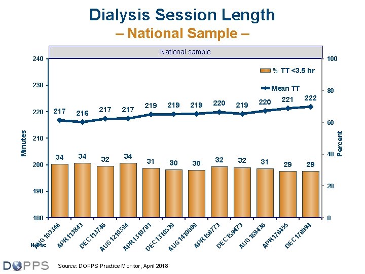 Dialysis Session Length – National Sample – National sample 240 100 % TT <3.