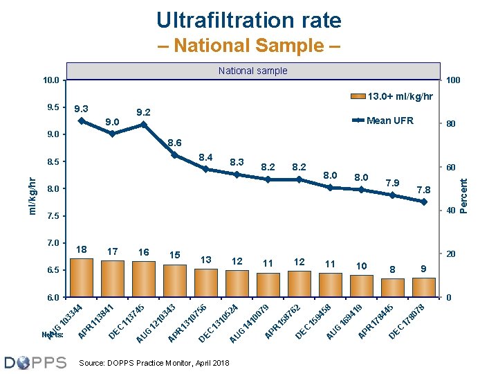 Ultrafiltration rate – National Sample – National sample 10. 0 100 13. 0+ ml/kg/hr