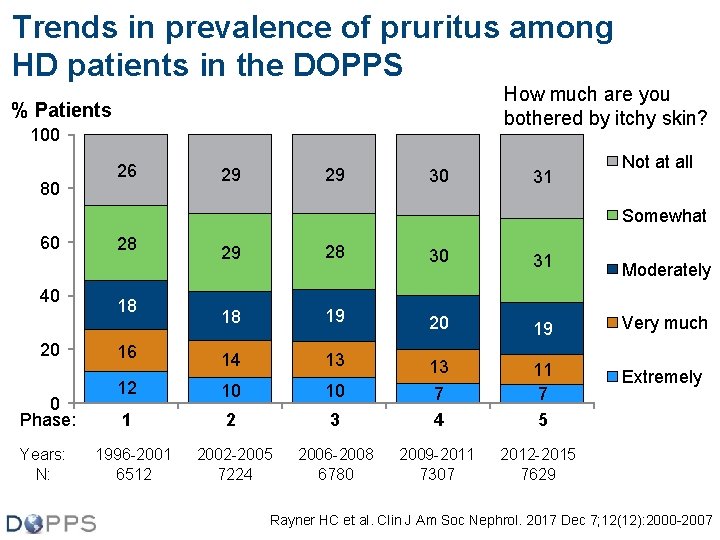 Trends in prevalence of pruritus among HD patients in the DOPPS How much are