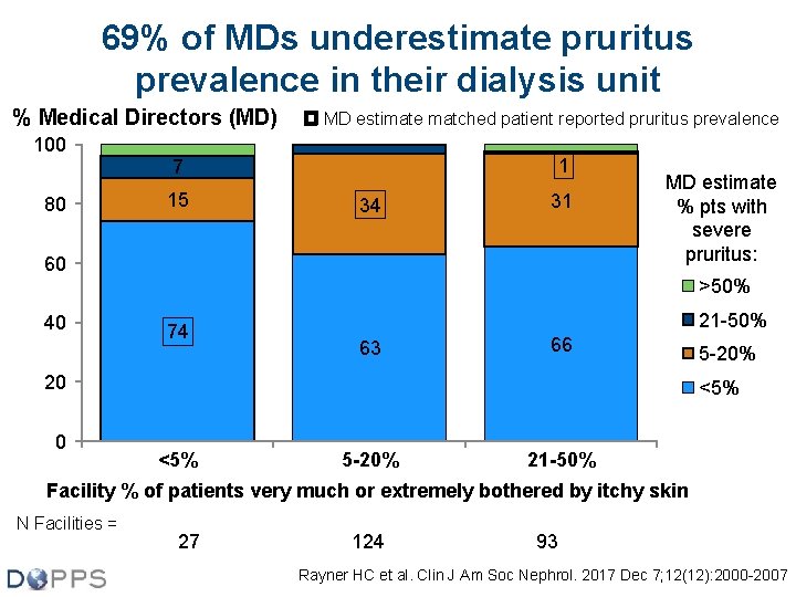 69% of MDs underestimate pruritus prevalence in their dialysis unit % Medical Directors (MD)