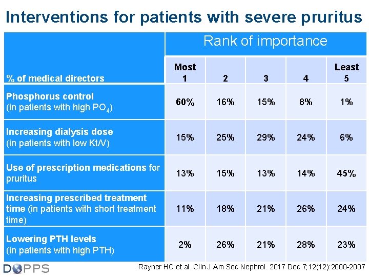 Interventions for patients with severe pruritus Rank of importance Most 1 2 3 4