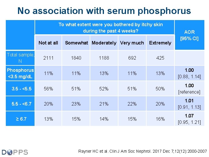 No association with serum phosphorus To what extent were you bothered by itchy skin