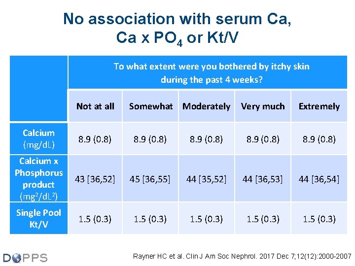 No association with serum Ca, Ca x PO 4 or Kt/V To what extent