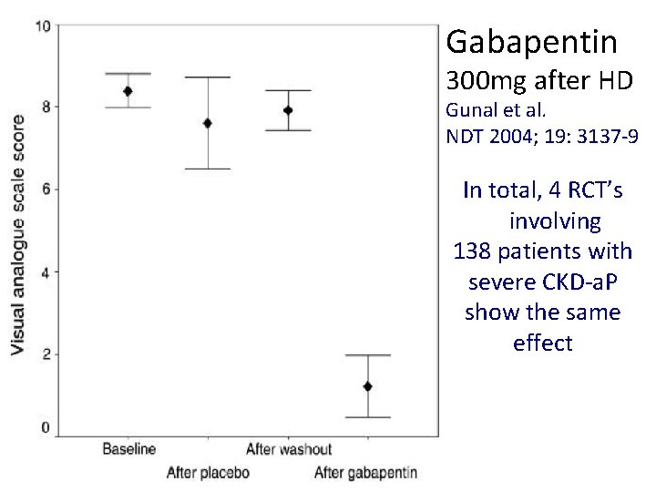 Gabapentin 300 mg after HD Gunal et al. NDT 2004; 19: 3137 -9 In