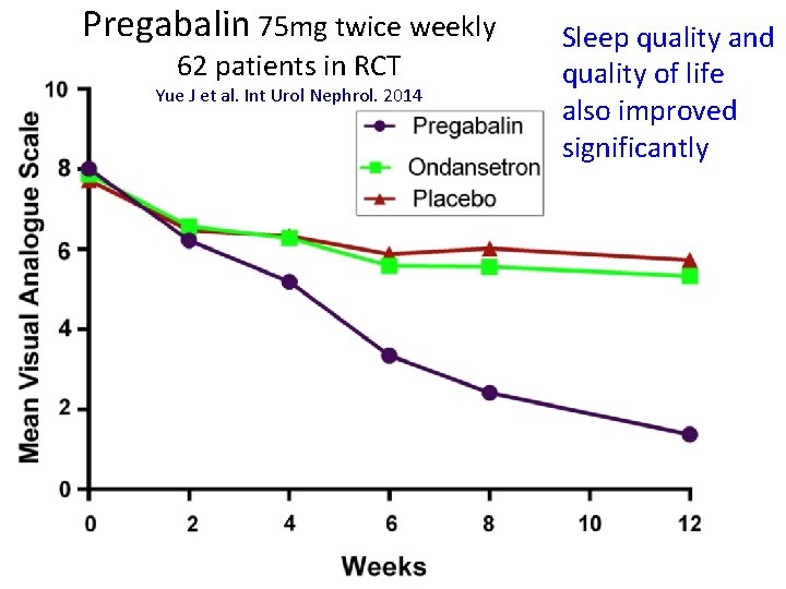 Pregabalin 75 mg twice weekly 62 patients in RCT Yue J et al. Int