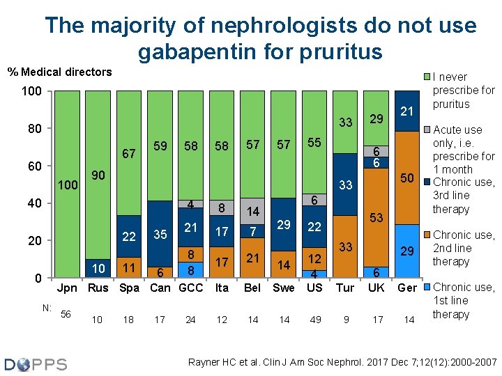 The majority of nephrologists do not use gabapentin for pruritus % Medical directors 100