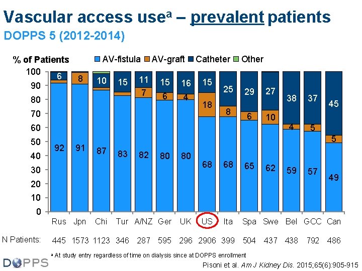 Vascular access usea – prevalent patients DOPPS 5 (2012 -2014) % of Patients 100