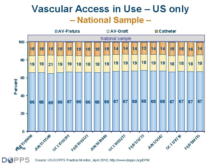 Vascular Access in Use – US only – National Sample – AV-Fistula AV-Graft National