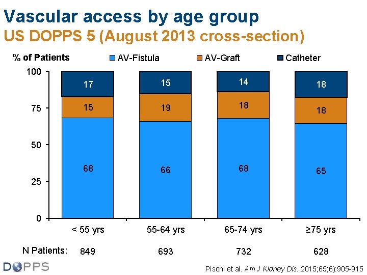 Vascular access by age group US DOPPS 5 (August 2013 cross-section) % of Patients