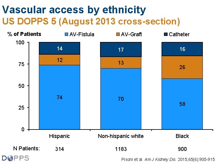 Vascular access by ethnicity US DOPPS 5 (August 2013 cross-section) % of Patients 100