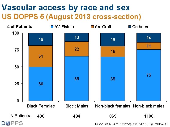 Vascular access by race and sex US DOPPS 5 (August 2013 cross-section) % of