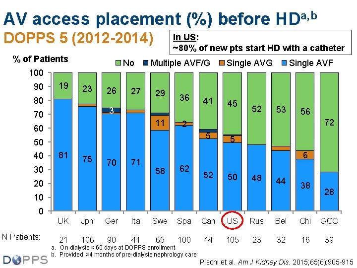 AV access placement (%) before HDa, b DOPPS 5 (2012 -2014) % of Patients