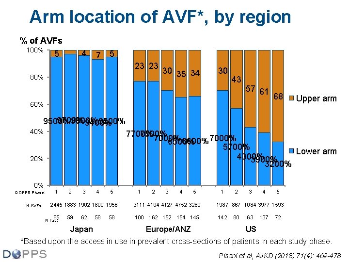 Arm location of AVF*, by region % of AVFs 100% 4 5 7 5