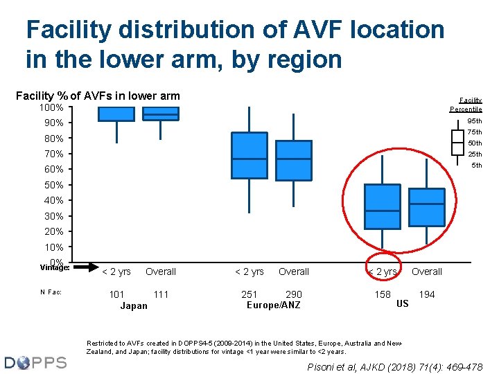 Facility distribution of AVF location in the lower arm, by region Facility % of