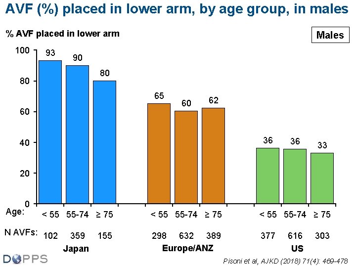 AVF (%) placed in lower arm, by age group, in males % % AVF