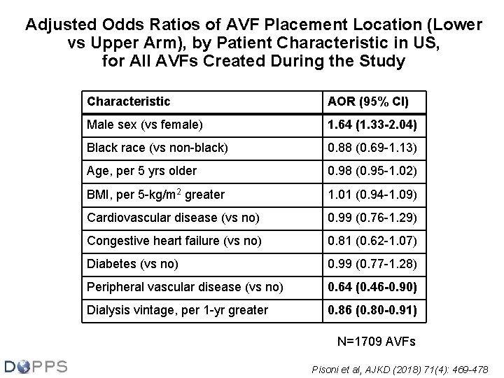 Adjusted Odds Ratios of AVF Placement Location (Lower vs Upper Arm), by Patient Characteristic