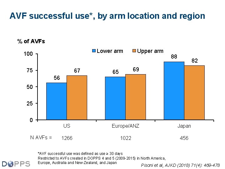 AVF successful use*, by arm location and region % of AVFs Lower arm 100