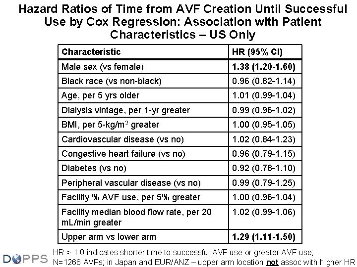 Hazard Ratios of Time from AVF Creation Until Successful Use by Cox Regression: Association