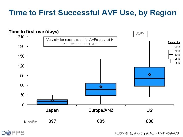 Time to First Successful AVF Use, by Region Time to first use (days) 210