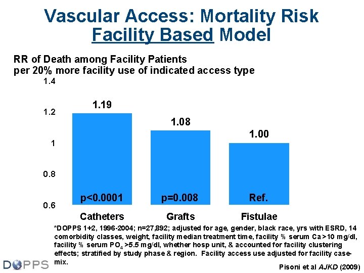 Vascular Access: Mortality Risk Facility Based Model RR of Death among Facility Patients per