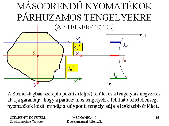 MÁSODRENDŰ NYOMATÉKOK PÁRHUZAMOS TENGELYEKRE (A STEINER-TÉTEL) S x’ c x’ x cx’’ y J