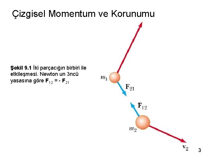 Çizgisel Momentum ve Korunumu Şekil 9. 1 İki parçacığın birbiri ile etkileşmesi. Newton un