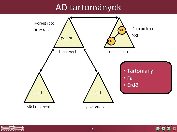 AD tartományok Forest root tree root Domain tree ou root parent ou omikk. local