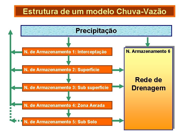 Estrutura de um modelo Chuva-Vazão Precipitação N. de Armazenamento 1: Interceptação N. Armazenamento 6