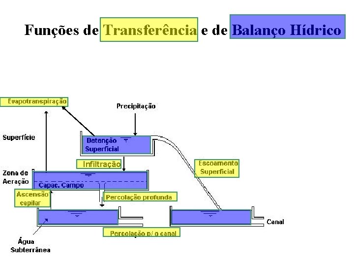 Funções de Transferência e de Balanço Hídrico Infiltração 