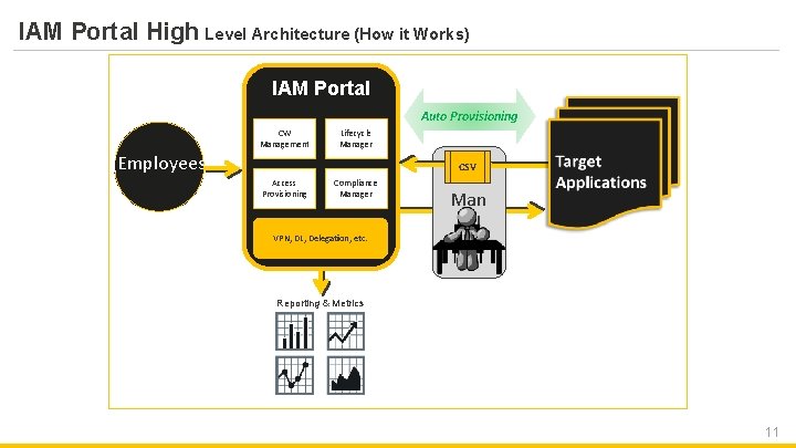 IAM Portal High Level Architecture (How it Works) IAM Portal Auto Provisioning CW Management