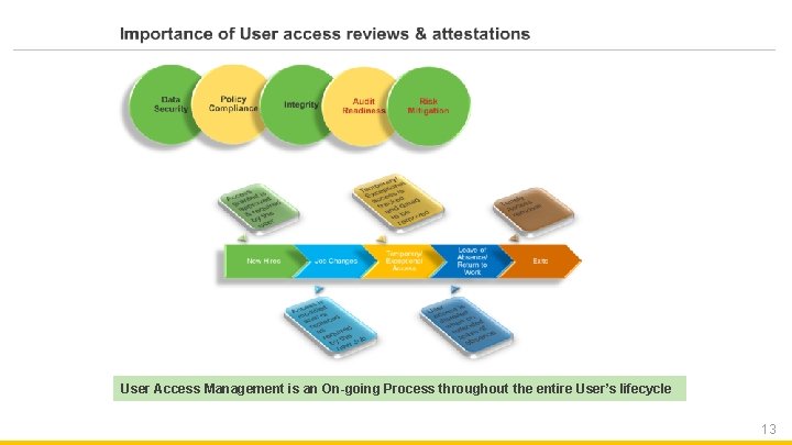 User Access Management is an On-going Process throughout the entire User’s lifecycle 13 