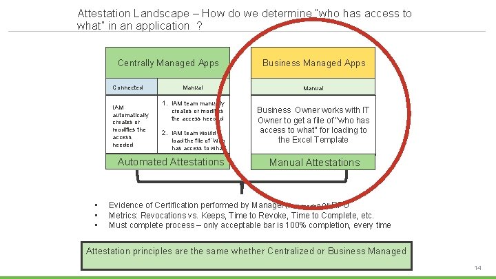 Attestation Landscape – How do we determine “who has access to what” in an