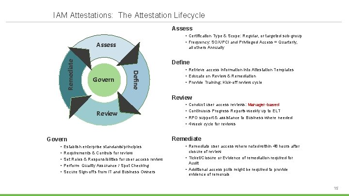 IAM Attestations: The Attestation Lifecycle Assess • Certification Type & Scope: Regular, or targeted