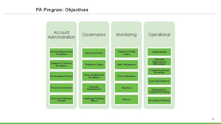 PA Program: Objectives Account Administration Governance Monitoring Operational Account Administration Procedures Reporting Criteria Definition