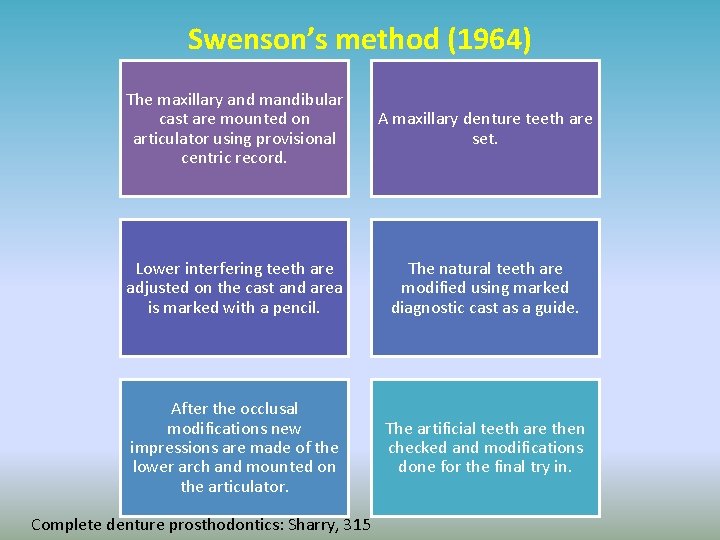 Swenson’s method (1964) The maxillary and mandibular cast are mounted on articulator using provisional