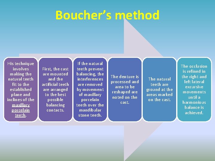Boucher’s method His technique involves making the natural teeth fit to the established plane
