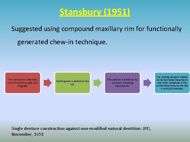 Stansbury (1951) Suggested using compound maxillary rim for functionally generated chew-in technique. The compound