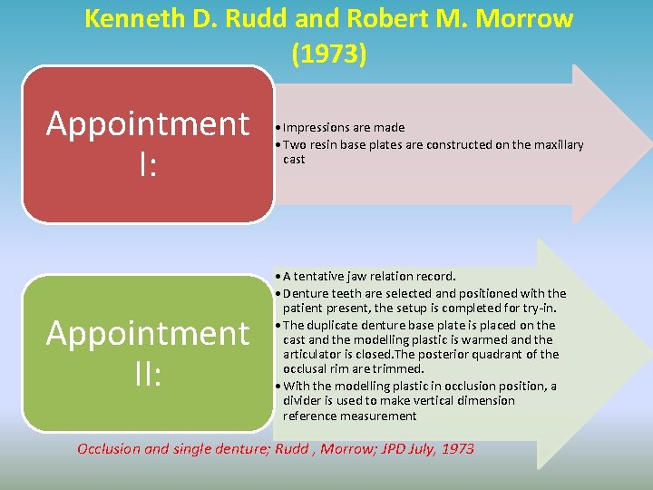 Kenneth D. Rudd and Robert M. Morrow (1973) Appointment I: Appointment II: • Impressions